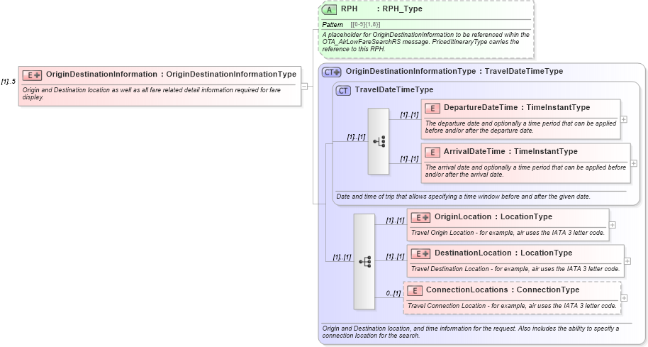 XSD Diagram of OriginDestinationInformation in schema ota_airfaredisplayrq_xsd (Open Travel (OTA))