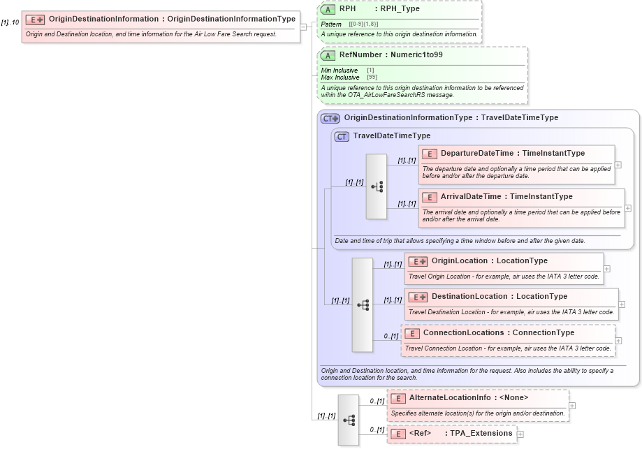 XSD Diagram of OriginDestinationInformation in schema ota_airlowfaresearchrq_xsd (Open Travel (OTA))