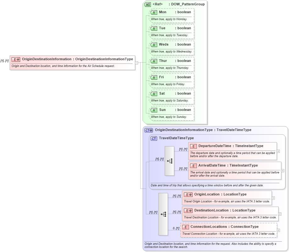 XSD Diagram of OriginDestinationInformation in schema ota_airschedulerq_xsd (Open Travel (OTA))