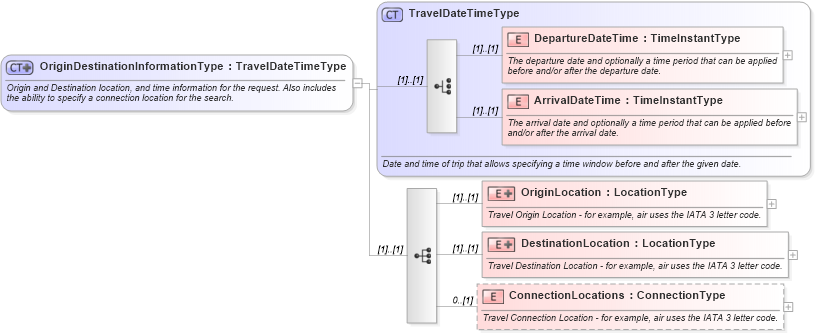 XSD Diagram of OriginDestinationInformationType in schema ota_commontypes_xsd (Open Travel (OTA))