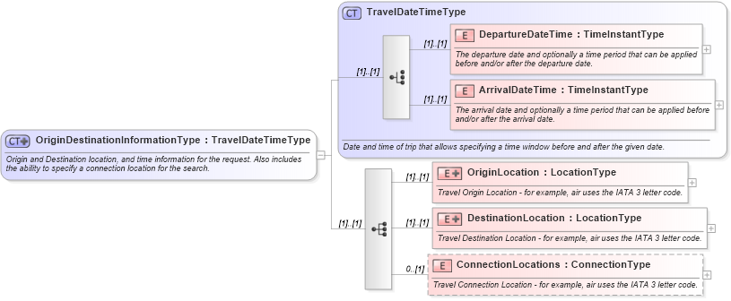 XSD Diagram of OriginDestinationInformationType in schema ota_commontypes_xsd1 (Open Travel (OTA))