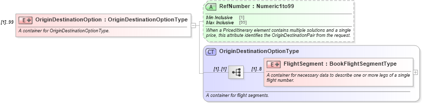 XSD Diagram of OriginDestinationOption in schema ota_aircommontypes_xsd (Open Travel (OTA))
