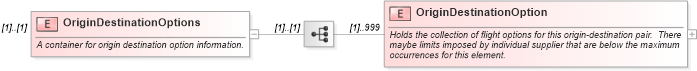 XSD Diagram of OriginDestinationOptions in schema ota_airavailrs_xsd (Open Travel (OTA))