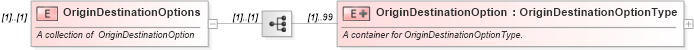 XSD Diagram of OriginDestinationOptions in schema ota_aircommontypes_xsd (Open Travel (OTA))