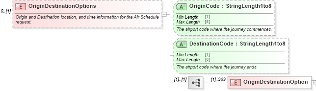 XSD Diagram of OriginDestinationOptions in schema ota_airschedulers_xsd (Open Travel (OTA))