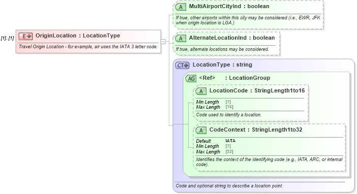 XSD Diagram of OriginLocation in schema ota_commontypes_xsd (Open Travel (OTA))