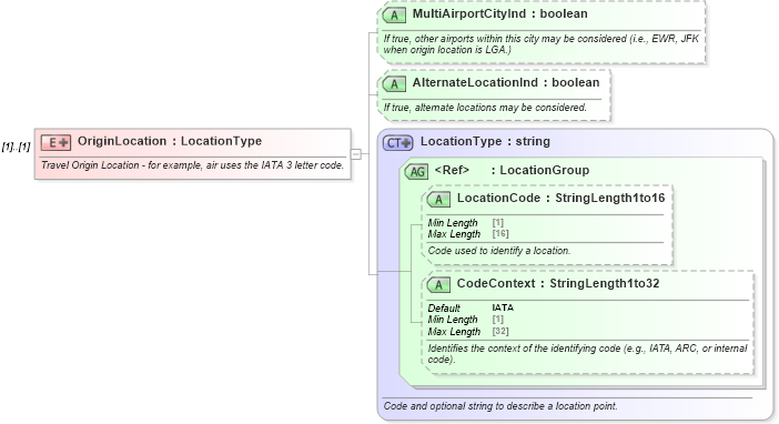 XSD Diagram of OriginLocation in schema ota_commontypes_xsd1 (Open Travel (OTA))