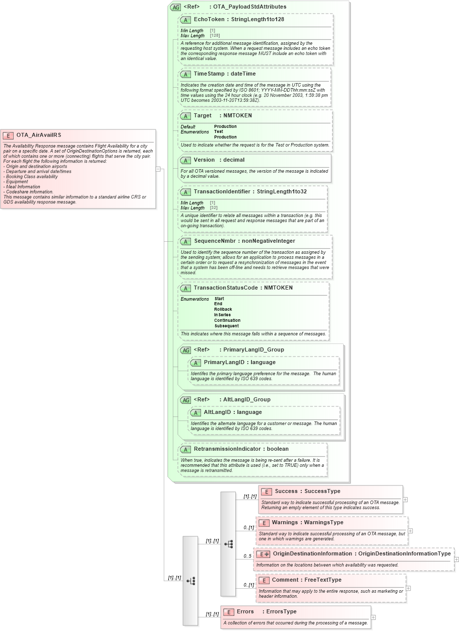 XSD Diagram of OTA_AirAvailRS in schema ota_airavailrs_xsd (Open Travel (OTA))