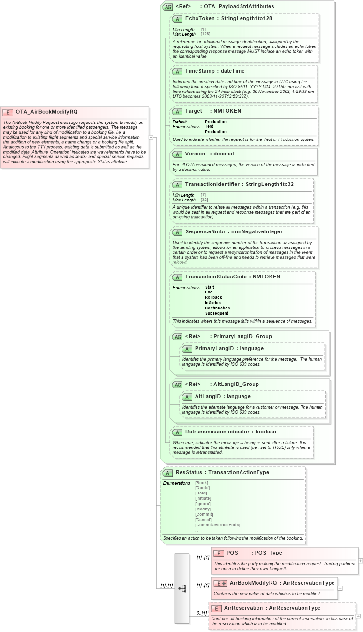 XSD Diagram of OTA_AirBookModifyRQ in schema ota_airbookmodifyrq_xsd (Open Travel (OTA))