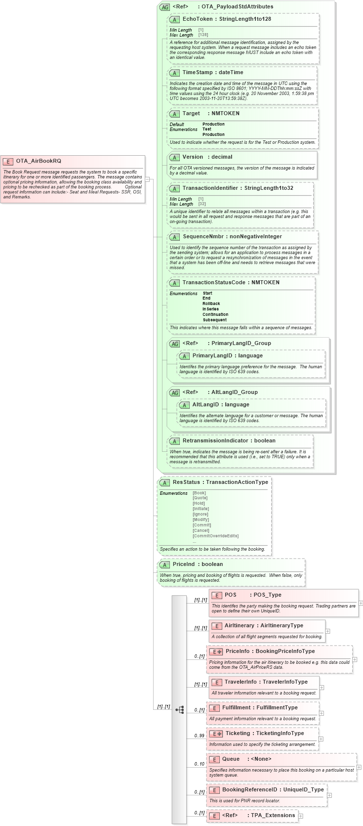 XSD Diagram of OTA_AirBookRQ in schema ota_airbookrq_xsd (Open Travel (OTA))