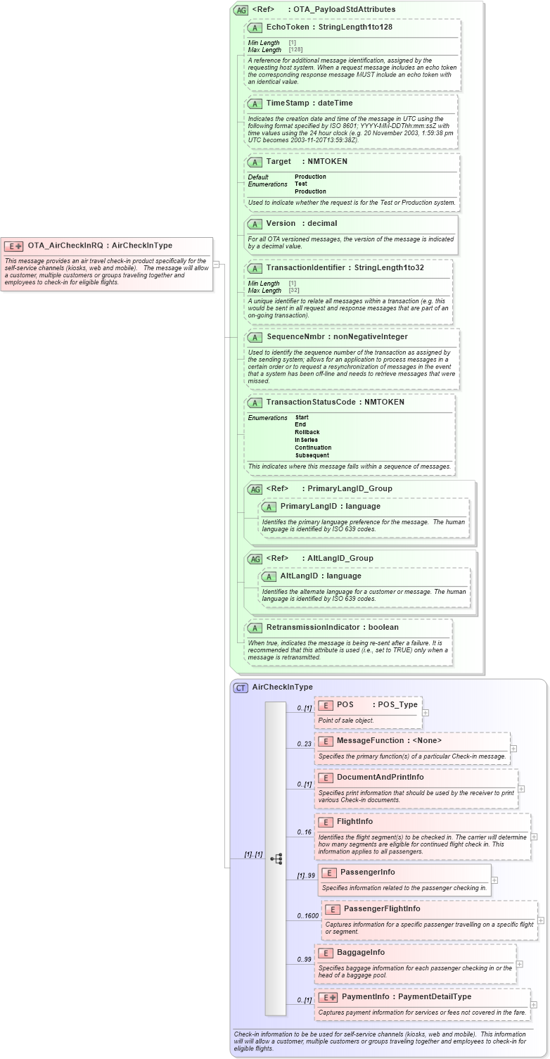 XSD Diagram of OTA_AirCheckInRQ in schema ota_aircheckinrq_xsd (Open Travel (OTA))