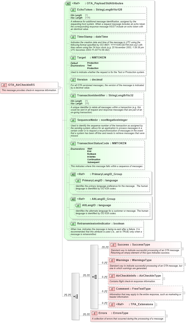 XSD Diagram of OTA_AirCheckInRS in schema ota_aircheckinrs_xsd (Open Travel (OTA))