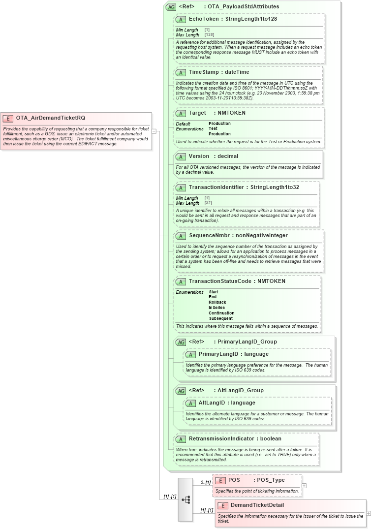XSD Diagram of OTA_AirDemandTicketRQ in schema ota_airdemandticketrq_xsd (Open Travel (OTA))