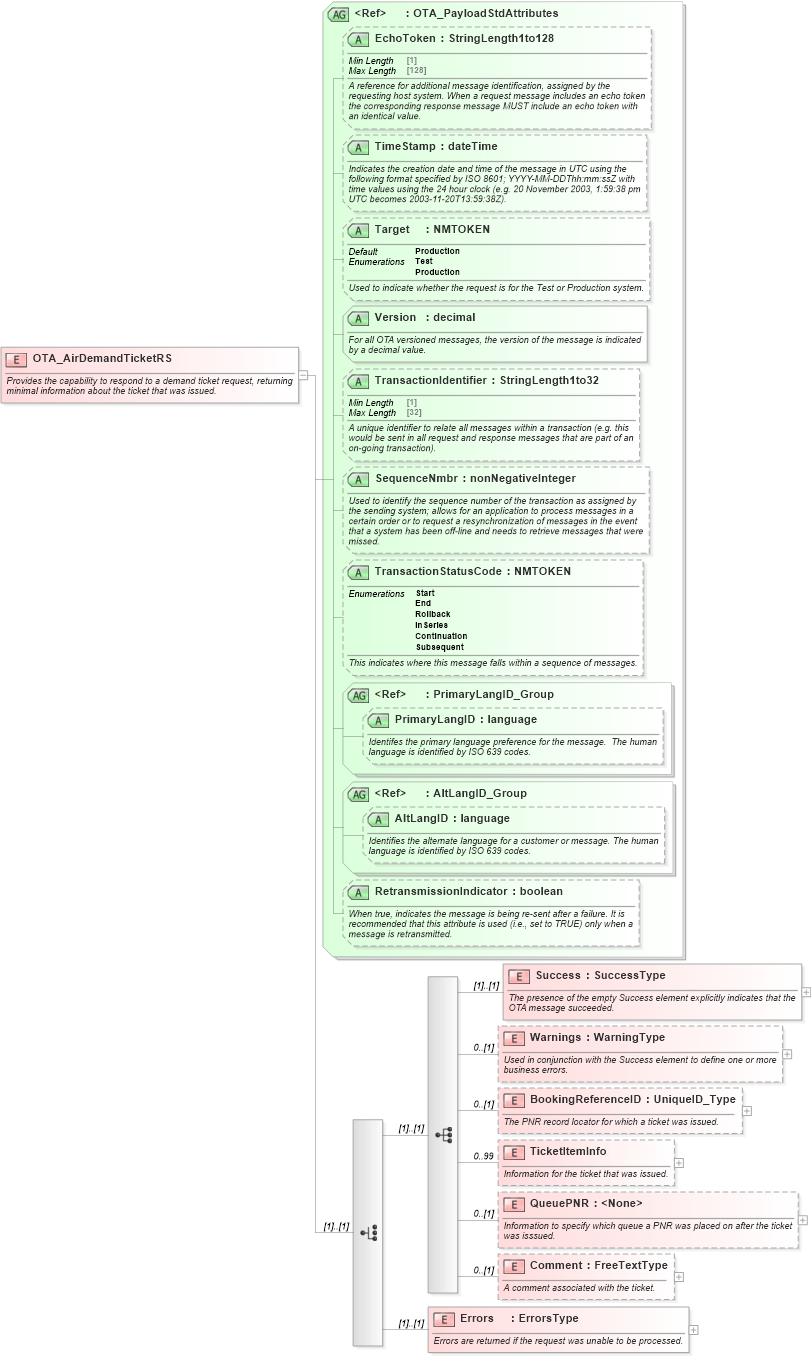 XSD Diagram of OTA_AirDemandTicketRS in schema ota_airdemandticketrs_xsd (Open Travel (OTA))