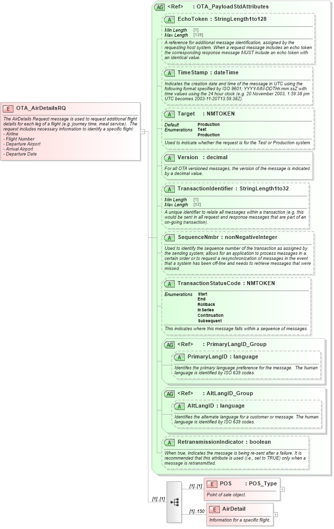 XSD Diagram of OTA_AirDetailsRQ in schema ota_airdetailsrq_xsd (Open Travel (OTA))
