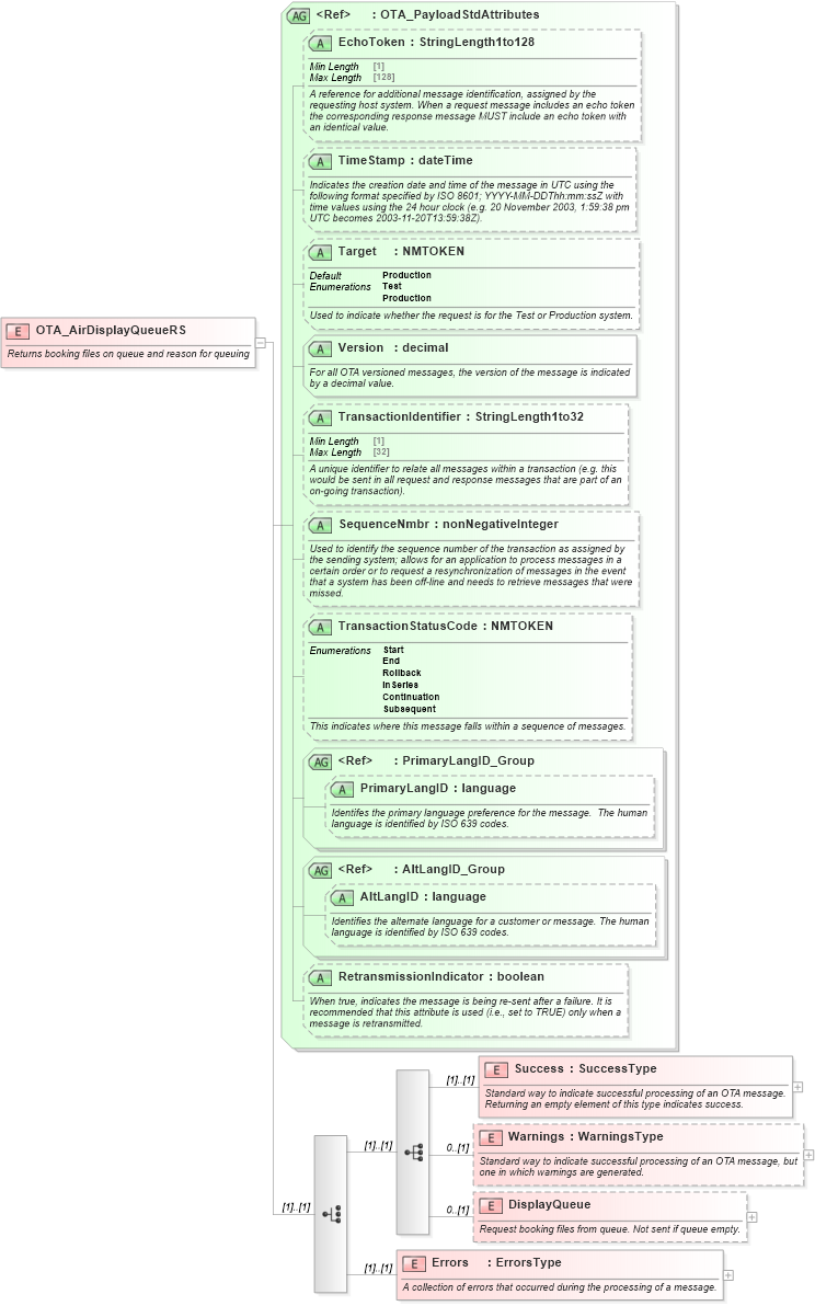 XSD Diagram of OTA_AirDisplayQueueRS in schema ota_airdisplayqueuers_xsd (Open Travel (OTA))