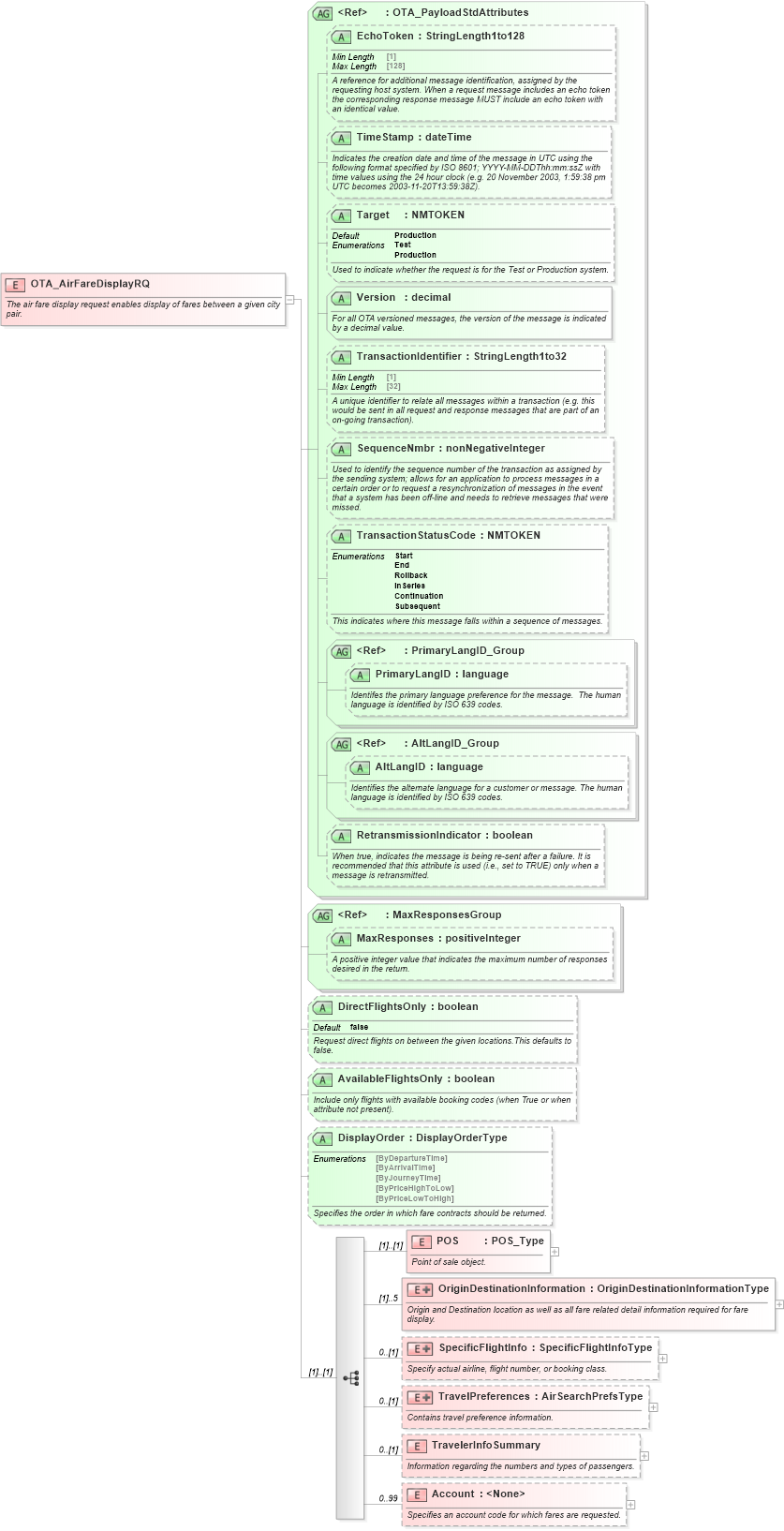 XSD Diagram of OTA_AirFareDisplayRQ in schema ota_airfaredisplayrq_xsd (Open Travel (OTA))