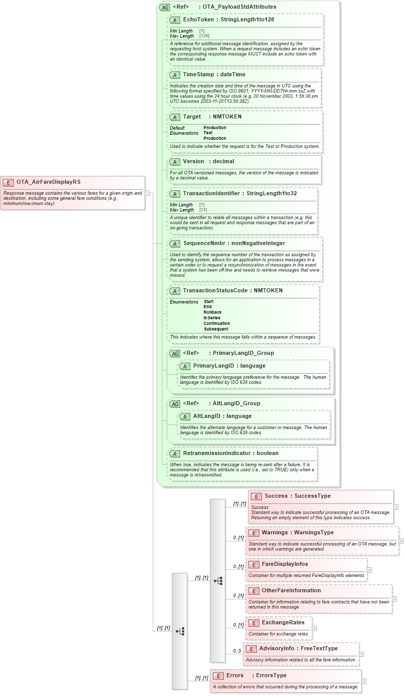 XSD Diagram of OTA_AirFareDisplayRS in schema ota_airfaredisplayrs_xsd (Open Travel (OTA))