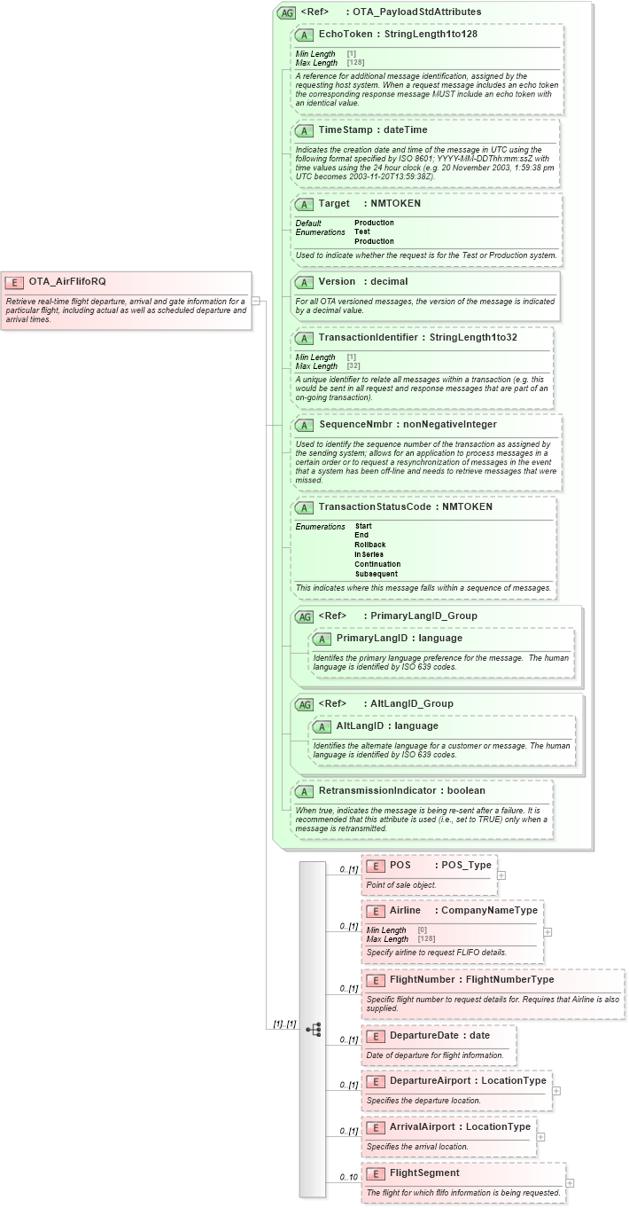 XSD Diagram of OTA_AirFlifoRQ in schema ota_airfliforq_xsd (Open Travel (OTA))