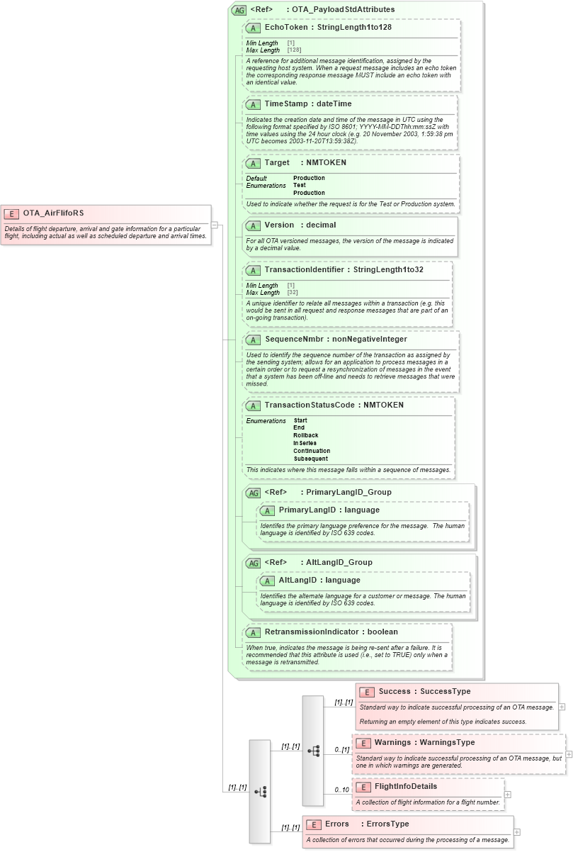 XSD Diagram of OTA_AirFlifoRS in schema ota_airflifors_xsd (Open Travel (OTA))