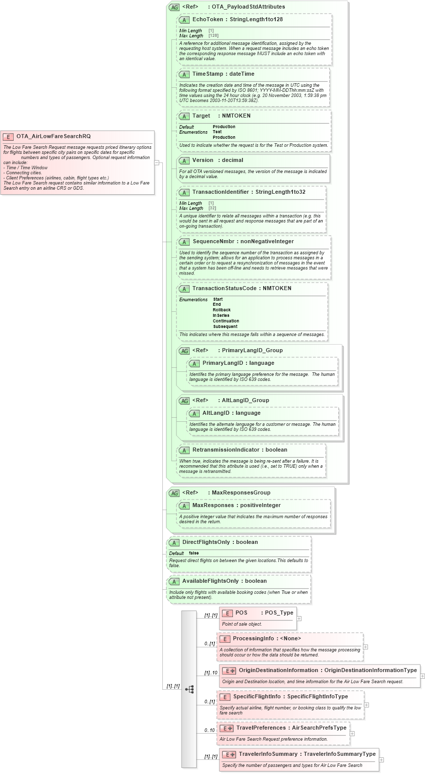 XSD Diagram of OTA_AirLowFareSearchRQ in schema ota_airlowfaresearchrq_xsd (Open Travel (OTA))