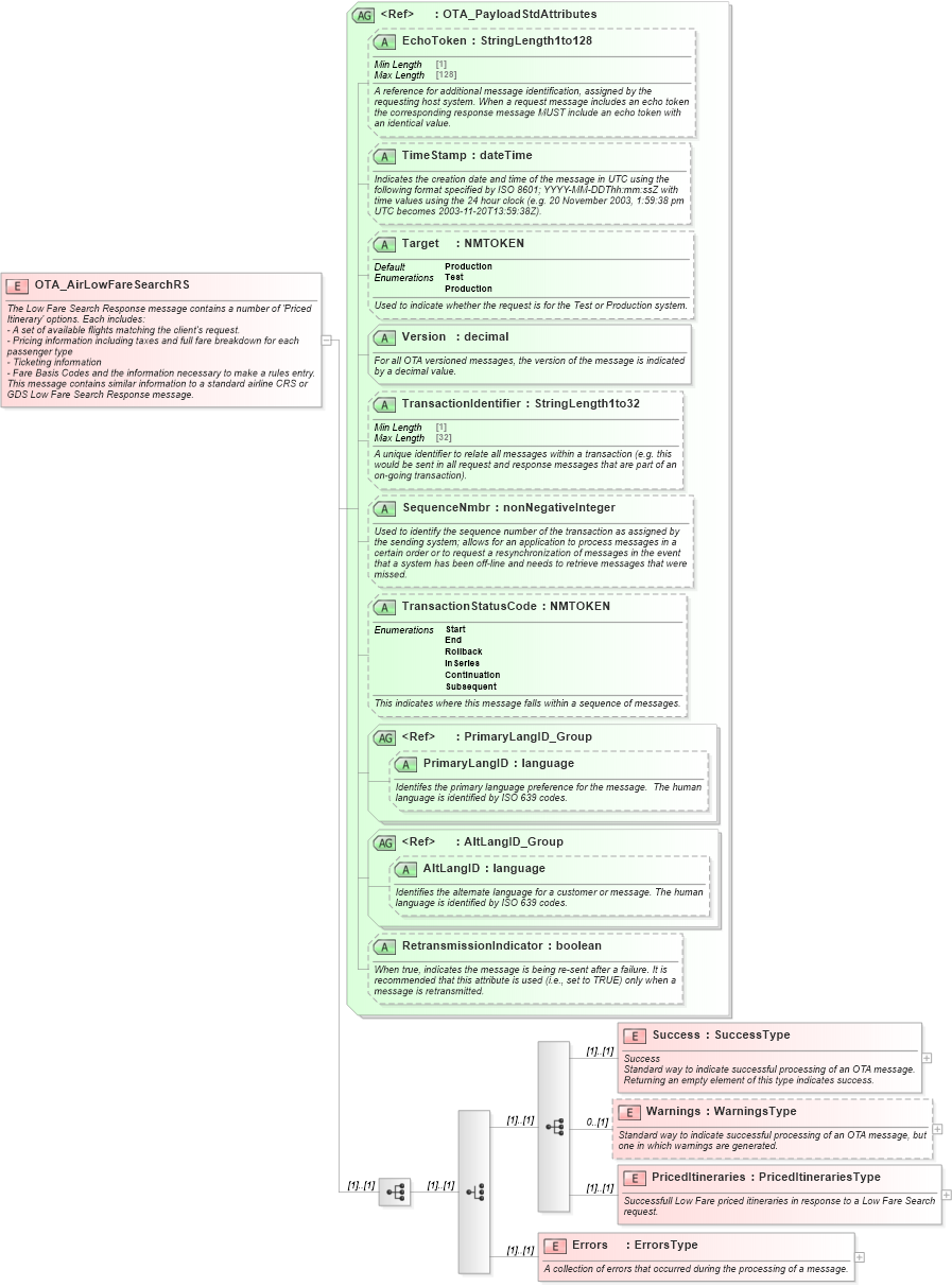 XSD Diagram of OTA_AirLowFareSearchRS in schema ota_airlowfaresearchrs_xsd (Open Travel (OTA))