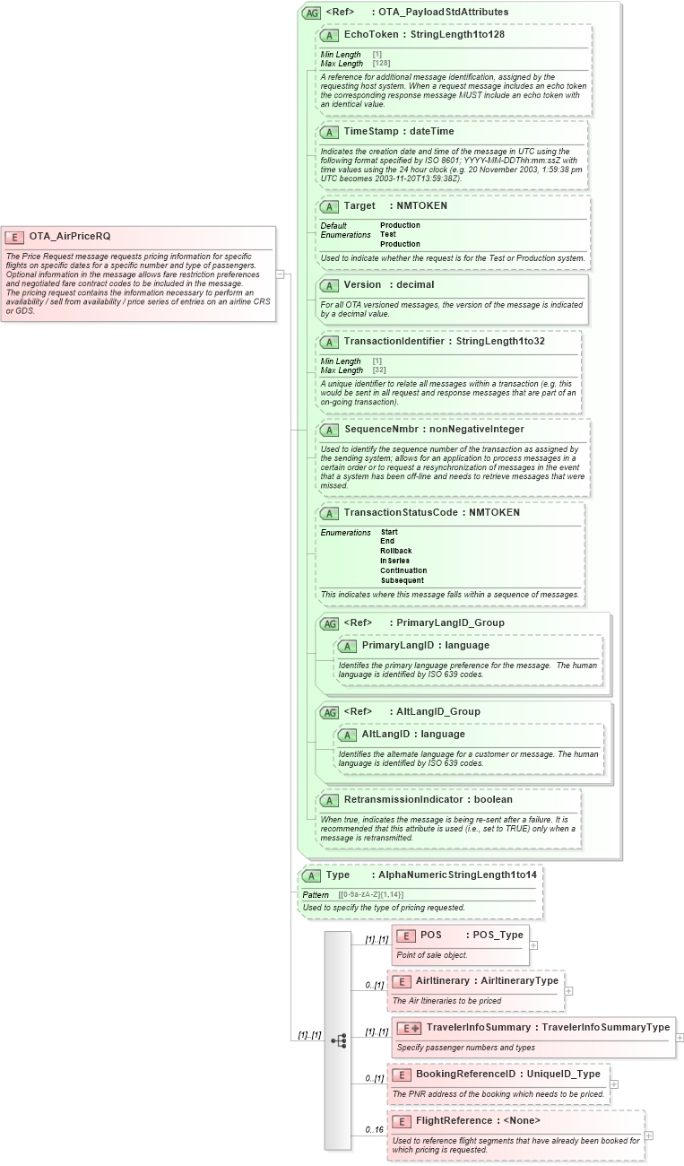XSD Diagram of OTA_AirPriceRQ in schema ota_airpricerq_xsd (Open Travel (OTA))