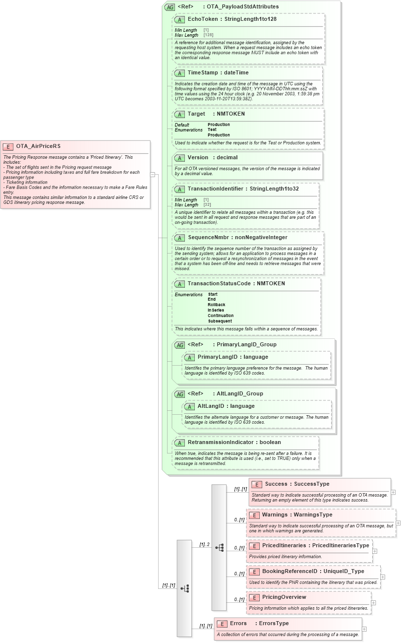 XSD Diagram of OTA_AirPriceRS in schema ota_airpricers_xsd (Open Travel (OTA))