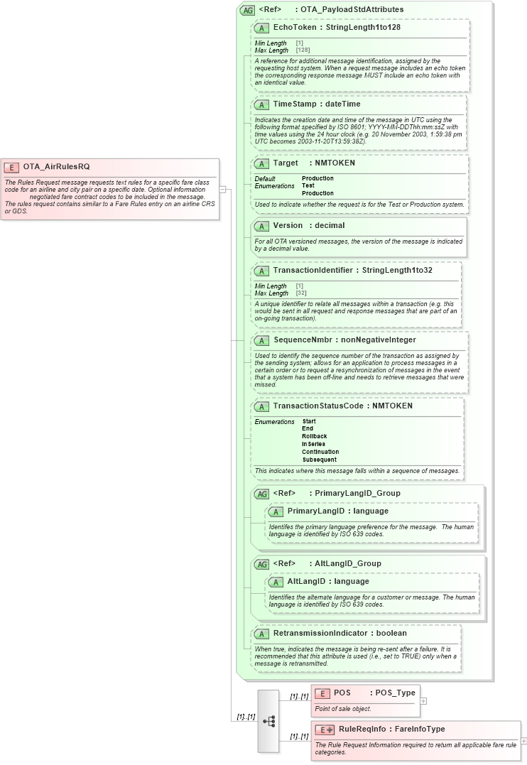 XSD Diagram of OTA_AirRulesRQ in schema ota_airrulesrq_xsd (Open Travel (OTA))