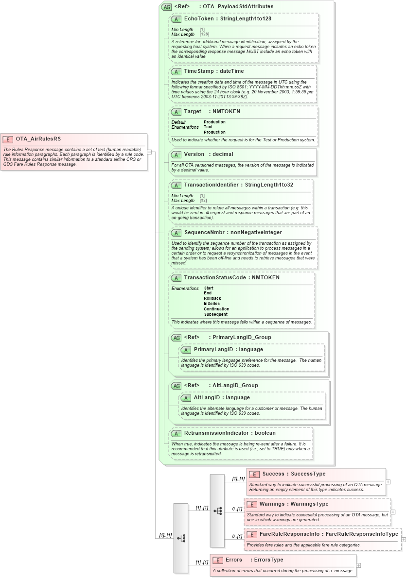 XSD Diagram of OTA_AirRulesRS in schema ota_airrulesrs_xsd (Open Travel (OTA))