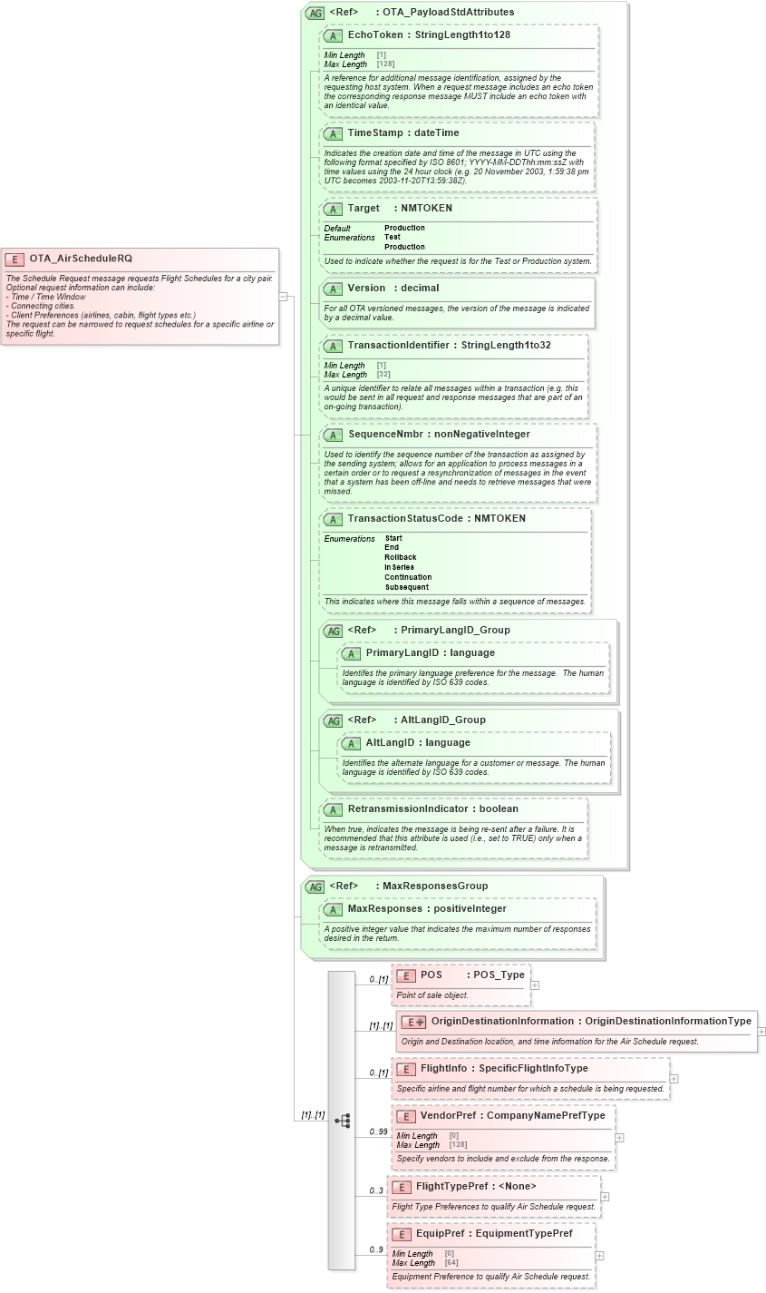XSD Diagram of OTA_AirScheduleRQ in schema ota_airschedulerq_xsd (Open Travel (OTA))