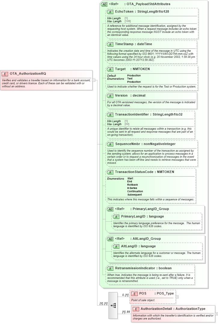 XSD Diagram of OTA_AuthorizationRQ in schema ota_authorizationrq_xsd (Open Travel (OTA))