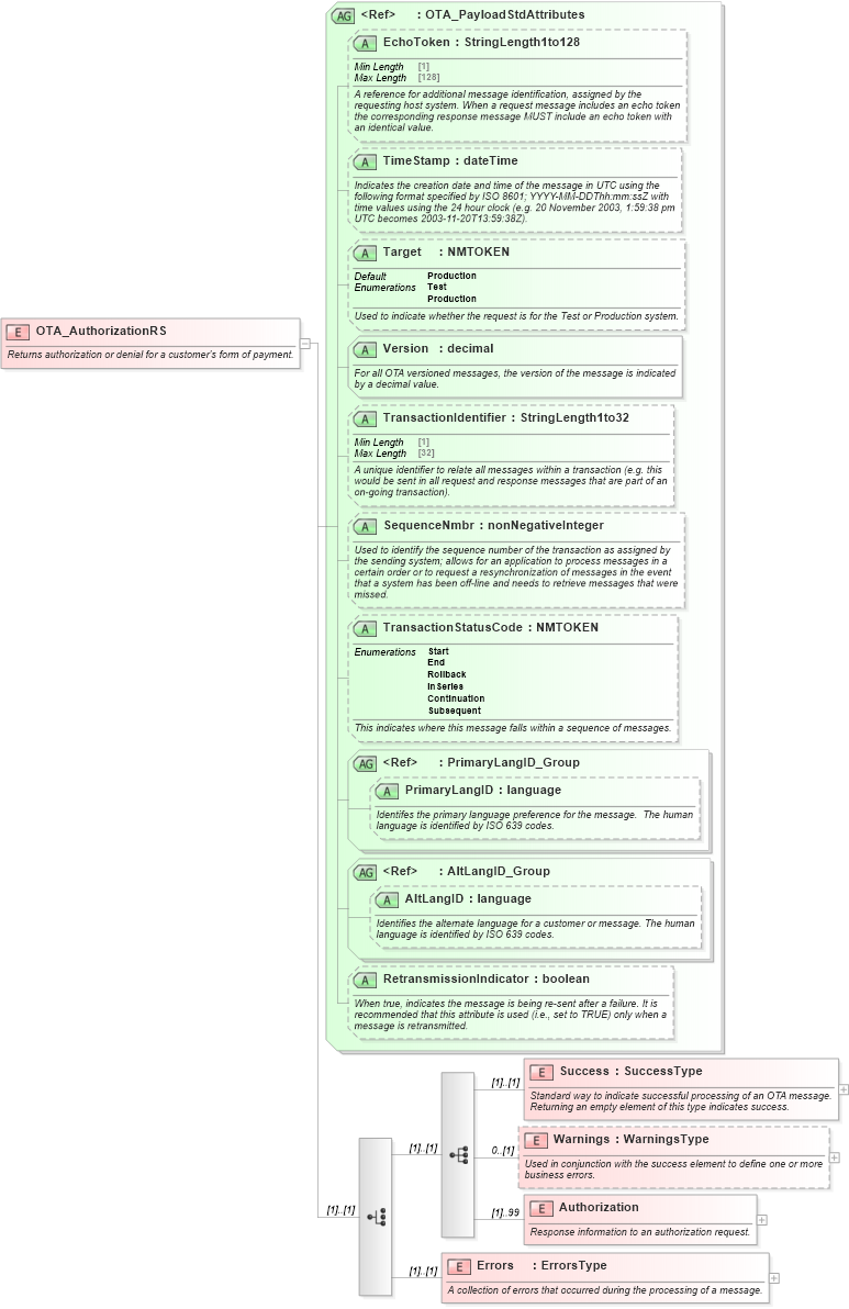 XSD Diagram of OTA_AuthorizationRS in schema ota_authorizationrs_xsd (Open Travel (OTA))