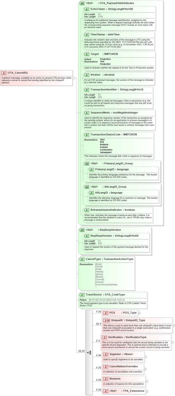 XSD Diagram of OTA_CancelRQ in schema ota_cancelrq_xsd (Open Travel (OTA))