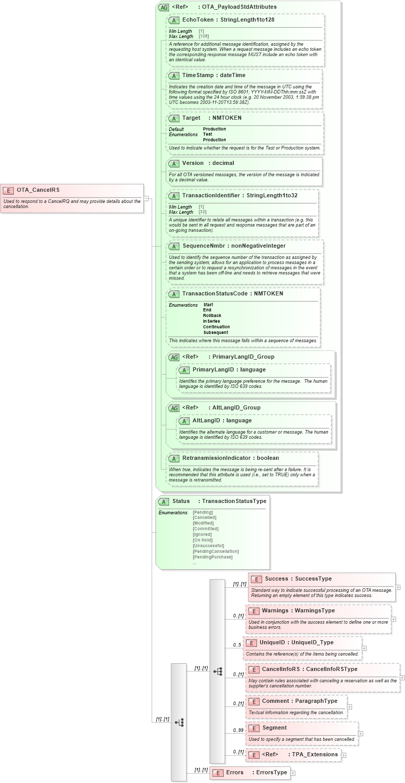 XSD Diagram of OTA_CancelRS in schema ota_cancelrs_xsd (Open Travel (OTA))