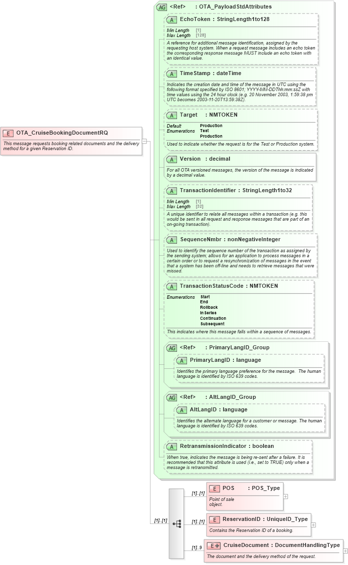 XSD Diagram of OTA_CruiseBookingDocumentRQ in schema ota_cruisebookingdocumentrq_xsd (Open Travel (OTA))