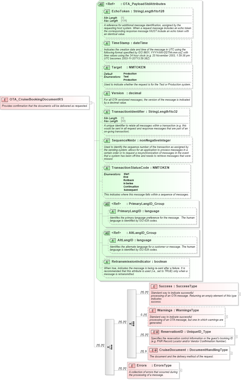 XSD Diagram of OTA_CruiseBookingDocumentRS in schema ota_cruisebookingdocumentrs_xsd (Open Travel (OTA))