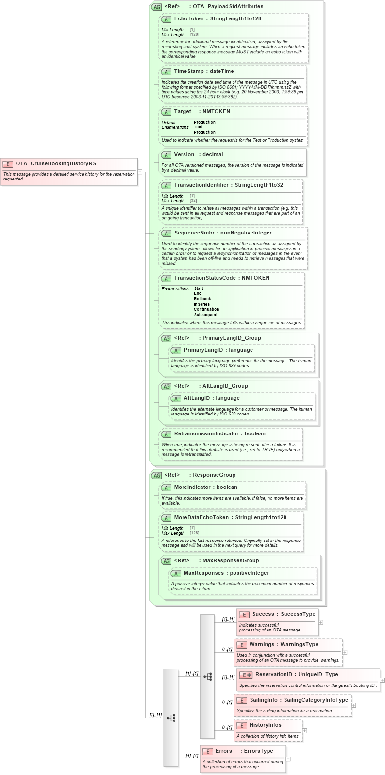 XSD Diagram of OTA_CruiseBookingHistoryRS in schema ota_cruisebookinghistoryrs_xsd (Open Travel (OTA))