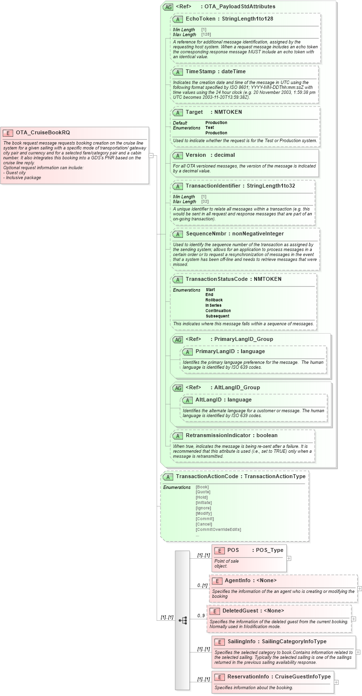 XSD Diagram of OTA_CruiseBookRQ in schema ota_cruisebookrq_xsd (Open Travel (OTA))