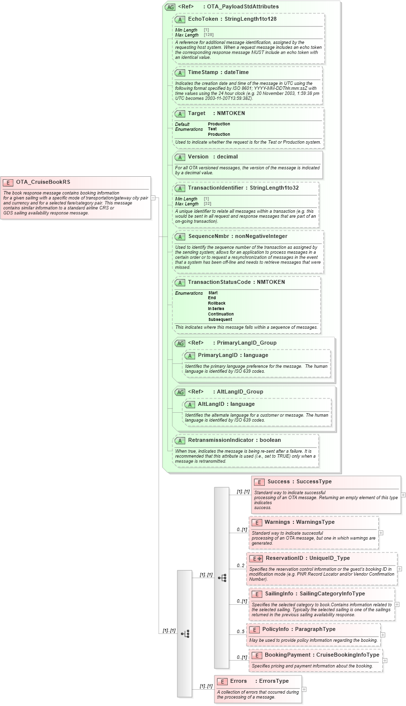 XSD Diagram of OTA_CruiseBookRS in schema ota_cruisebookrs_xsd (Open Travel (OTA))
