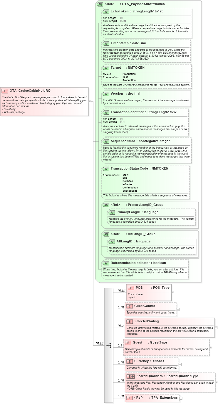 XSD Diagram of OTA_CruiseCabinHoldRQ in schema ota_cruisecabinholdrq_xsd (Open Travel (OTA))