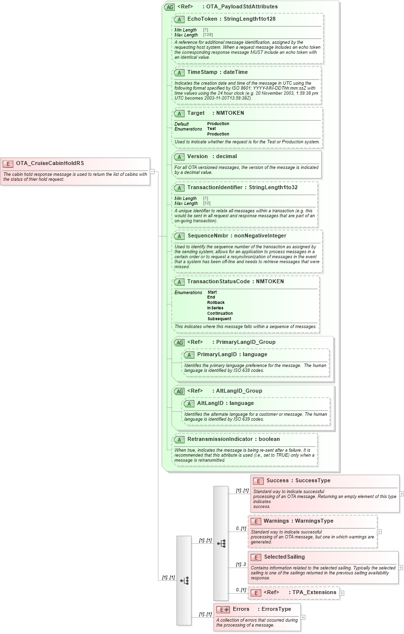 XSD Diagram of OTA_CruiseCabinHoldRS in schema ota_cruisecabinholdrs_xsd (Open Travel (OTA))