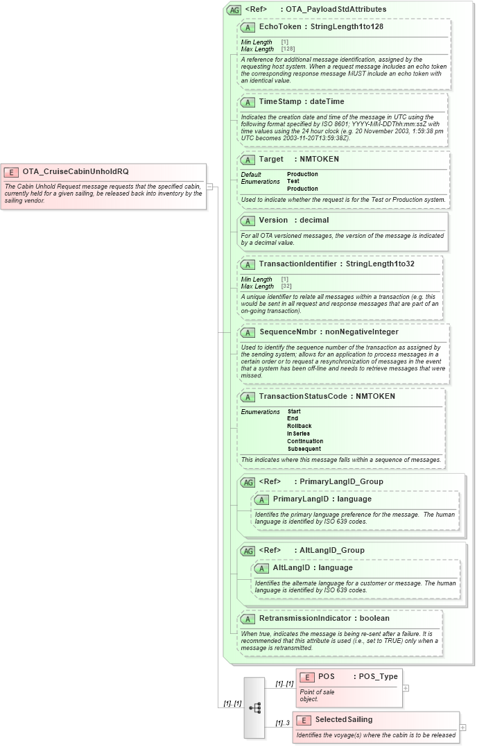 XSD Diagram of OTA_CruiseCabinUnholdRQ in schema ota_cruisecabinunholdrq_xsd (Open Travel (OTA))