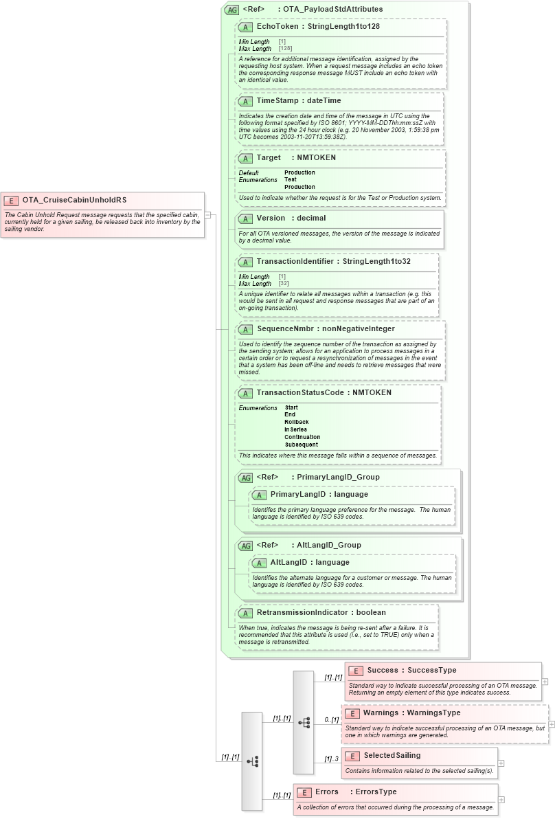 XSD Diagram of OTA_CruiseCabinUnholdRS in schema ota_cruisecabinunholdrs_xsd (Open Travel (OTA))