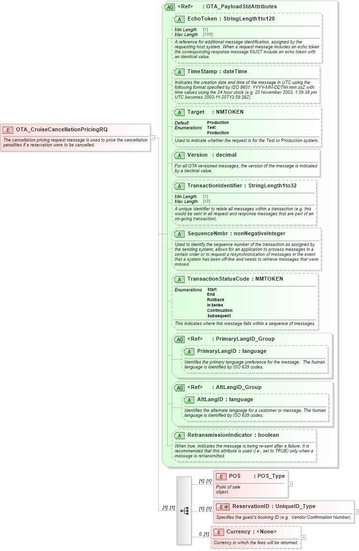 XSD Diagram of OTA_CruiseCancellationPricingRQ in schema ota_cruisecancellationpricingrq_xsd (Open Travel (OTA))