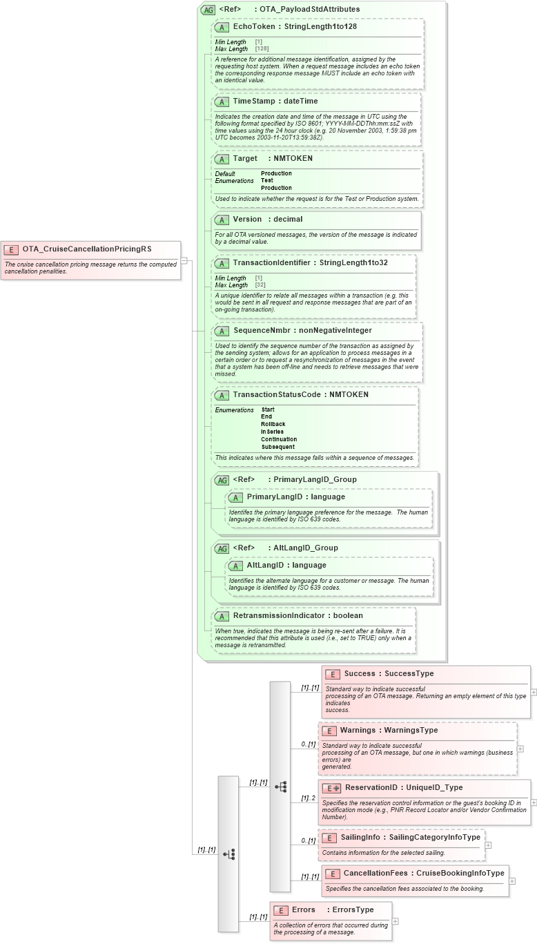XSD Diagram of OTA_CruiseCancellationPricingRS in schema ota_cruisecancellationpricingrs_xsd (Open Travel (OTA))
