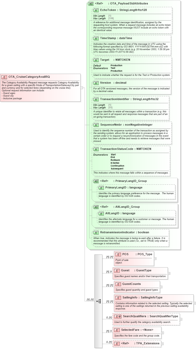 XSD Diagram of OTA_CruiseCategoryAvailRQ in schema ota_cruisecategoryavailrq_xsd (Open Travel (OTA))