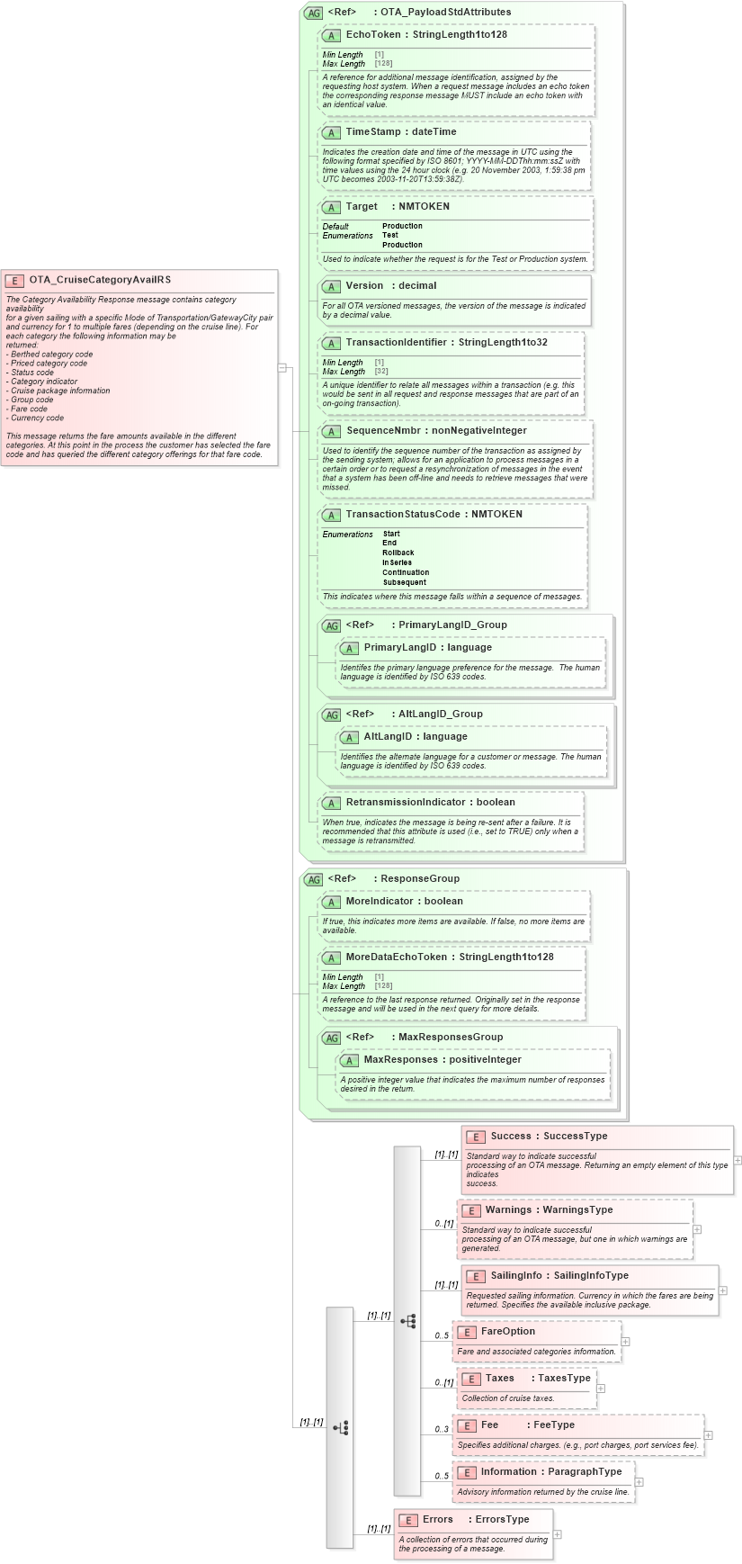 XSD Diagram of OTA_CruiseCategoryAvailRS in schema ota_cruisecategoryavailrs_xsd (Open Travel (OTA))