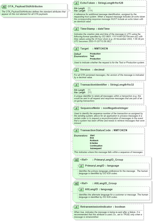 XSD Diagram of OTA_PayloadStdAttributes in schema ota_commontypes_xsd (Open Travel (OTA))