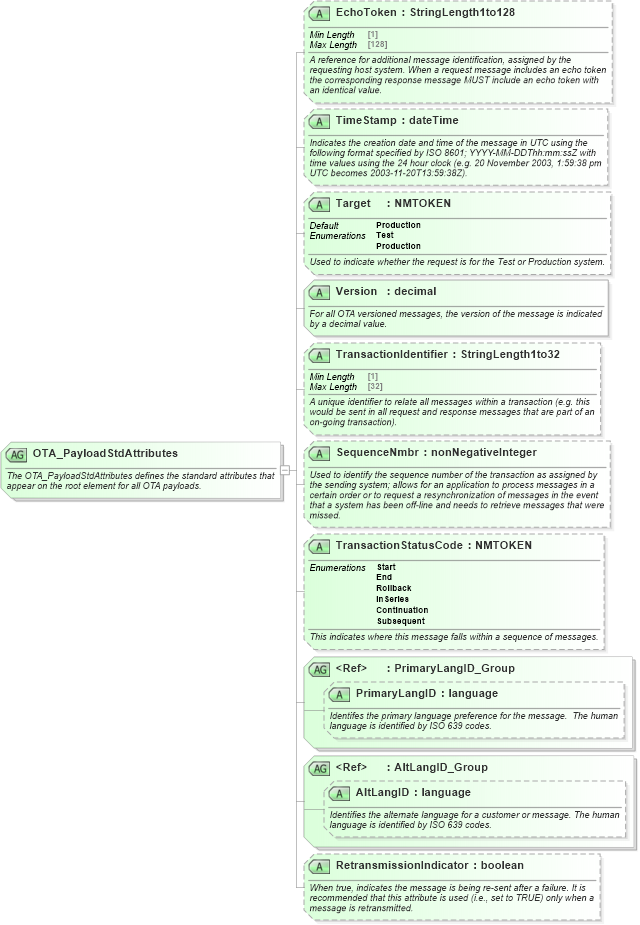 XSD Diagram of OTA_PayloadStdAttributes in schema ota_commontypes_xsd1 (Open Travel (OTA))